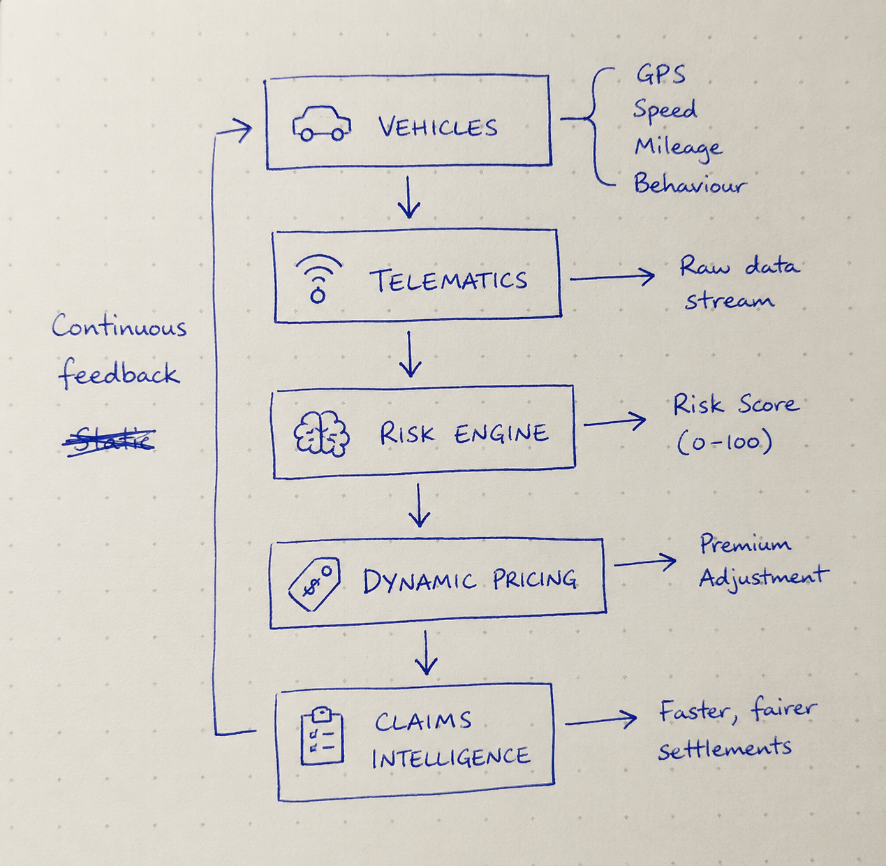 Hand-drawn InShare telematics risk engine system flow